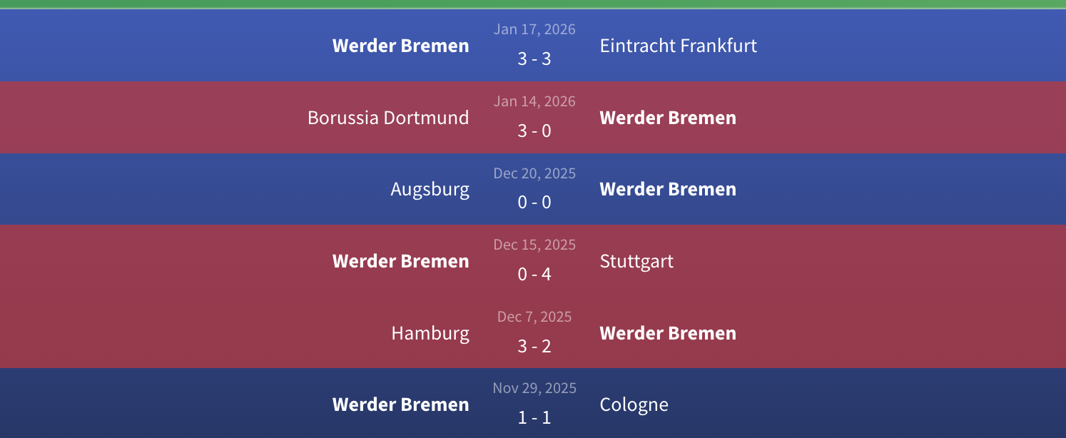 Phong độ Werder Bremen